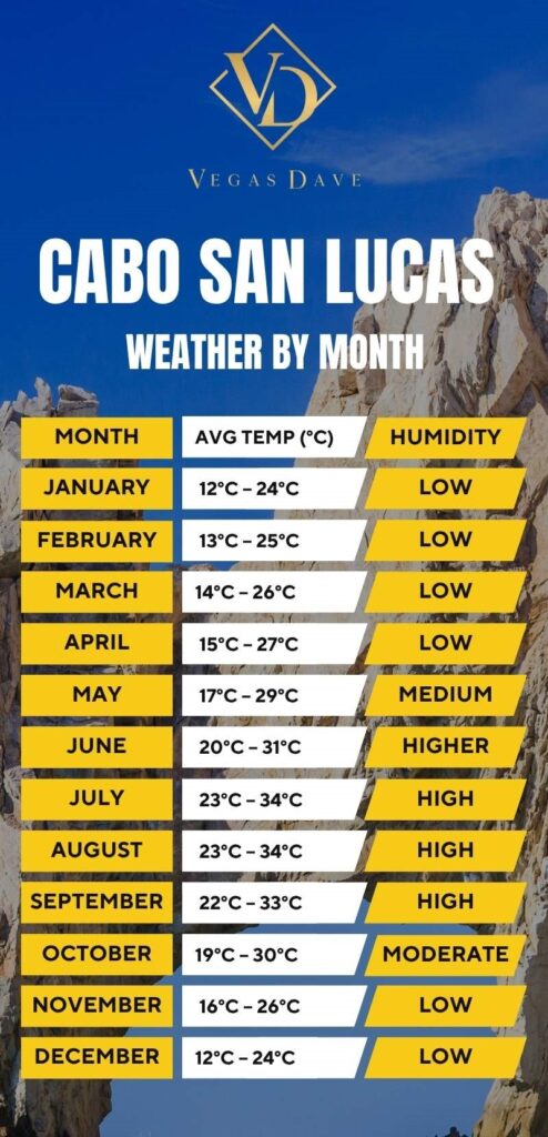 Cabo San Lucas weather by month